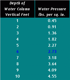 water depth pressure