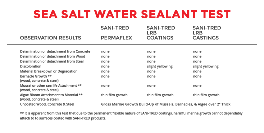 sea salt water sealant test